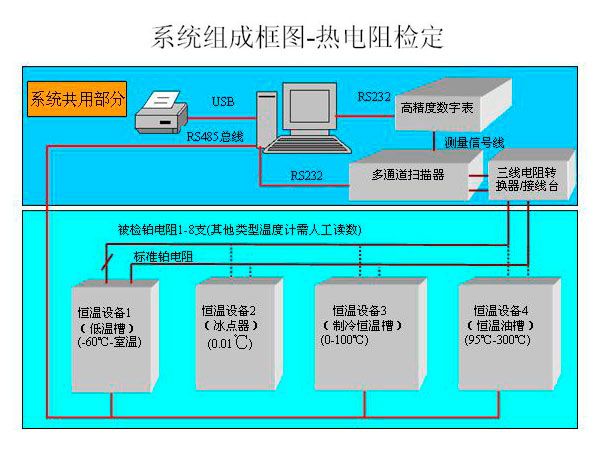 實(shí)驗室儀器設備的檢定與校準有何區別？